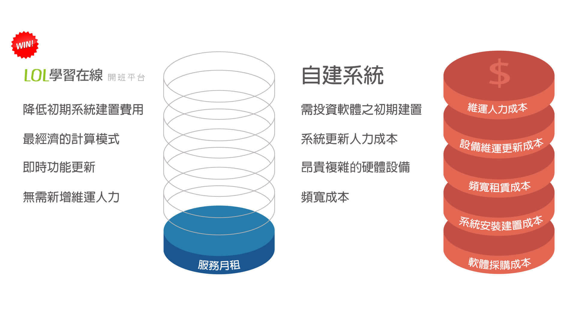 LOL學習在線開班平台採用服務月租方式收費，相較自建系統需要許多高額費用，軟體採購成本、系統安裝建置成本、頻寬租賃成本、設備維運更新成本、維運人力成本..等