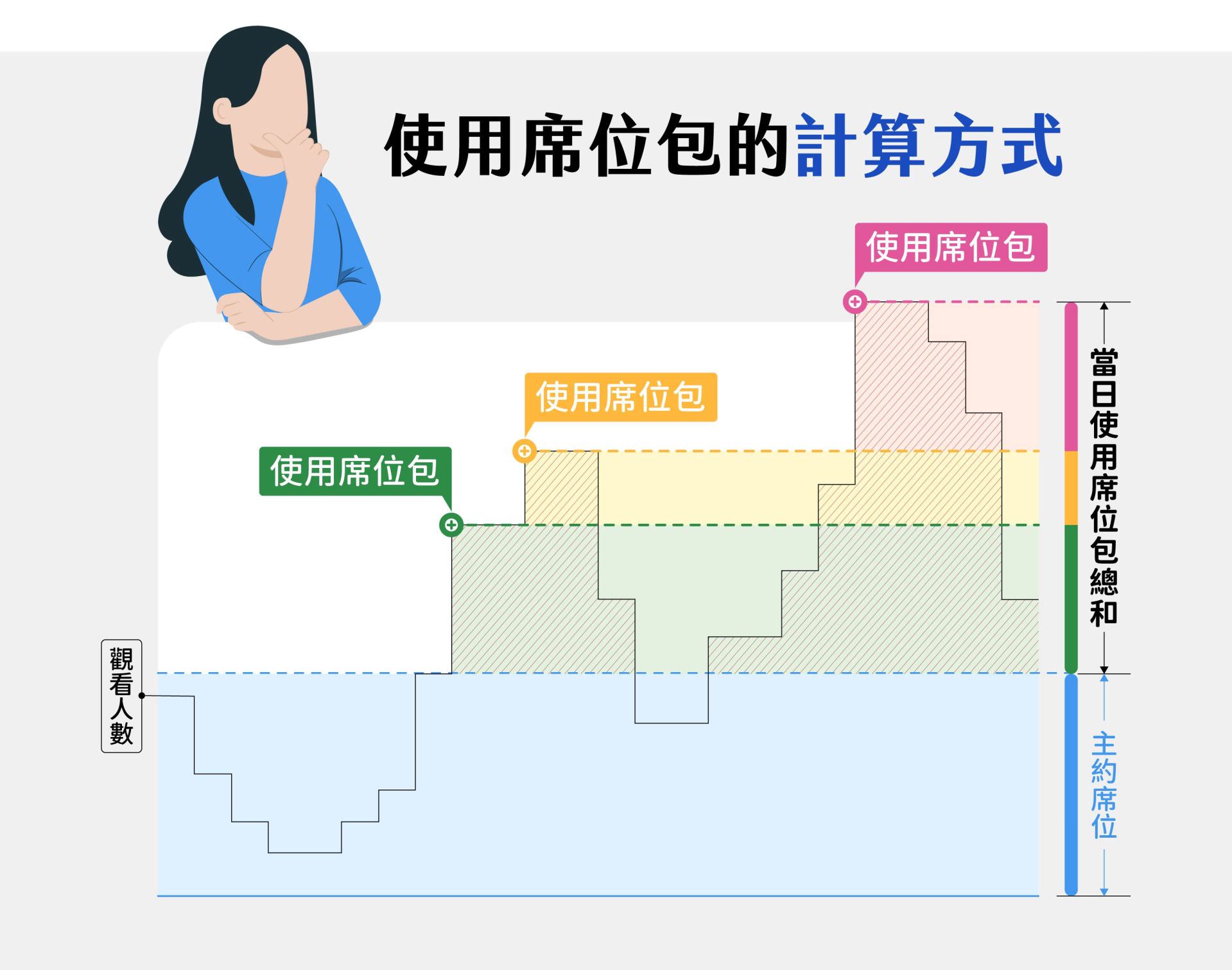 圖示說明席位包的計算方式，右側以不同顏色區塊標示當日使用席位包的總和，底部藍色區域代表主約席位，折線圖呈現每段時間的觀看人數；當觀看人數超過主約席位時，上方以綠色、黃色與粉色區域分別顯示使用到的席位包數量，並由角色思考的畫面強調席位包如何補足超額需求並計算每日使用量。