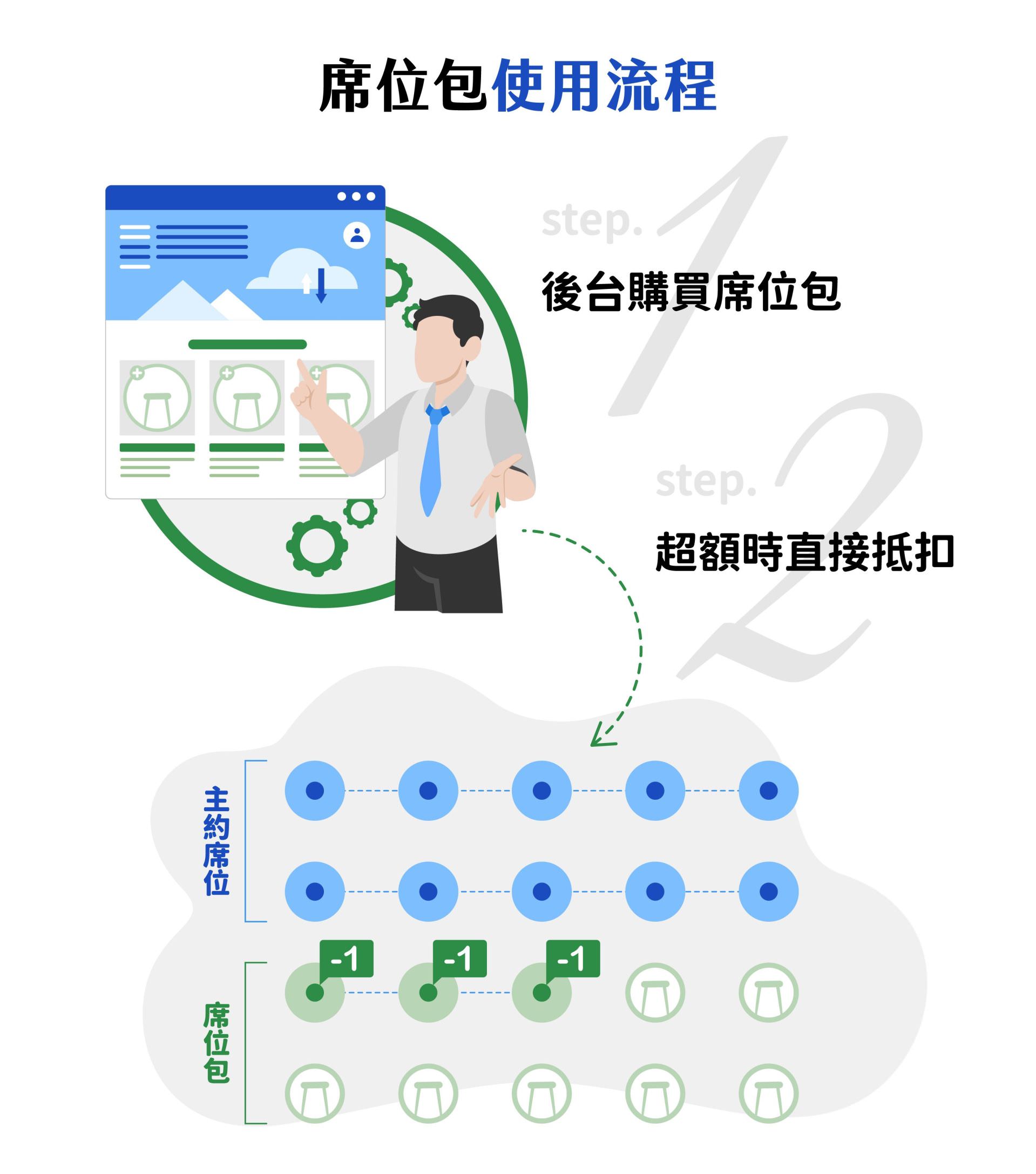 圖片示意席位包的使用流程，上方顯示管理者在後台購買席位包，下方以圖表呈現主約席位用滿後，超額學員上線時系統會自動從席位包扣除額外席位，確保所有學員皆能順利觀看課程影片，不受席位超載影響。