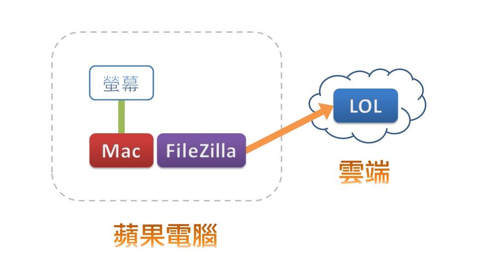 Apple Mac電腦上傳至LOL雲端